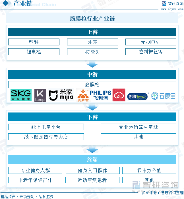 研判2025！中国筋膜枪行业发展背景、产业链、市场规模及发展潜力分析：筋膜枪行业规模超200亿元市场渗透率将进一步提升[图](图4)