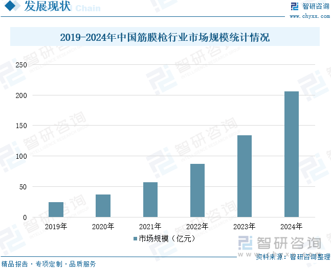 研判2025！中国筋膜枪行业发展背景、产业链、市场规模及发展潜力分析：筋膜枪行业规模超200亿元市场渗透率将进一步提升[图](图6)