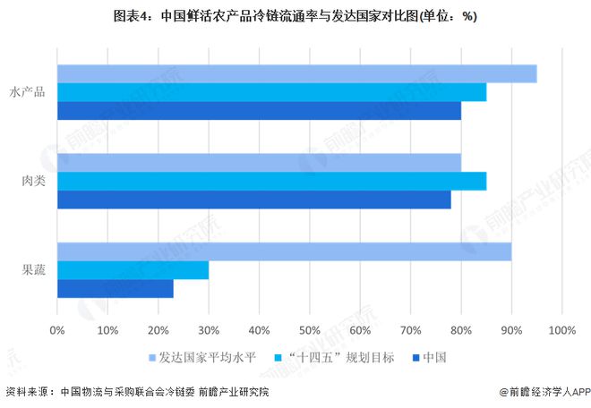 2025年中国食品冷链物流行业分析：中国冷链物流发展较快但果蔬和水产的流通率仍有较大的提升空间(图4)