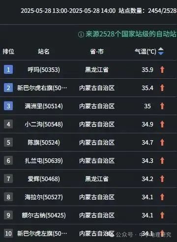 季节错乱了还是地理错乱了？一个冬天能冷到-48℃的地方热成了全国第一！(图1)